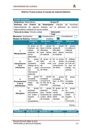 UNIVERSIDAD DE CUENCA
ROJAS ROJAS IRMA ALICIA
TAPIA MALLA NATALIA RAQUEL 133
Rúbrica 13 para evaluar el manejo de material didáctico
Unidad educativa:
Asignatura: Matemáticas Grupo N°:
Destreza con Criterio de Desempeño: Calcular las funciones
trigonométricas de algunos ángulos con la definición de función
trigonométrica mediante el círculo unidad.
Tema de la clase: Círculo unidad. Valoración
Total
Momento: Anticipación Construcción C Consolidación
Modelo de Rúbrica: Holística Analítica
Excelente
5
Muy Bueno
4
Aceptable
3-2
Deficiente
1
V
1
Manipulación
El grupo se
interesa por
utilizar el
material de
forma
adecuada.
El grupo
tiene mínima
dificultad
para utilizar
el material.
El grupo
presenta
dificultad
para operar
el material.
El grupo
no utiliza el
material
concreto.
2
Interpretación
de la
información
El grupo
está en
constante
diálogo de lo
que pasa
con la
información
obtenida.
Al grupo le
falta un
cierto nivel
de
comunicación
de ideas.
En el grupo
no existe
una buena
interpretación
de datos.
El diálogo
en el grupo
es nulo por
lo que el
trabajo no
avanza.
3
Procesamient
o de la
información
El grupo
completa
correctamente
todas las
tablas.
El grupo
completa
correctamente
el 75% de la
actividad.
El grupo
completa
bien el 50%
de la
actividad.
El grupo
no
completa
las tablas.
4
Disciplina
El grupo
participa
activamente
con orden y
respeto a
sus
compañeros.
El grupo
participa
pero ciertas
ocasiones se
vuelve difícil
de manejar.
El grupo se
torna, en
varias
ocasiones,
difícil de
manejar.
El grupo
no
demuestra
orden ni
respeto y
es
incontrolable.
TOTAL
- - - - - - Para la bitácora del estudiante -- - - - - - - - - - - - - - -- - - - - - - - - - - - - - - - -
Excelente 5 Muy Bueno 4 Aceptable 3-2 Deficiente 1 Calificación
 