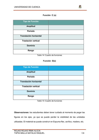 UNIVERSIDAD DE CUENCA
ROJAS ROJAS IRMA ALICIA
TAPIA MALLA NATALIA RAQUEL 138
Función C (x)
Tipo de Función
Amplitud
Período
Translación horizontal
Traslación vertical
Dominio
Rango
Tabla 14: Cuadro de funciones
Función D(x)
Tipo de Función
Amplitud
Período
Translación horizontal
Traslación vertical
Dominio
Rango
Tabla 15: Cuadro de funciones
Observaciones: los estudiantes deben tener cuidado al momento de pegar las
figuras en los ejes, ya que se puede perder la visibilidad de las unidades
utilizadas. El material se puede construir en Espuma flex, acrílico, madera, etc.
 