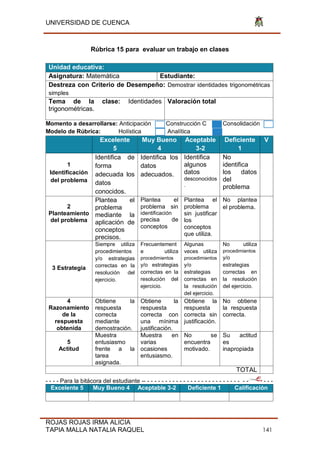UNIVERSIDAD DE CUENCA
ROJAS ROJAS IRMA ALICIA
TAPIA MALLA NATALIA RAQUEL 141
Rúbrica 15 para evaluar un trabajo en clases
Unidad educativa:
Asignatura: Matemática Estudiante:
Destreza con Criterio de Desempeño: Demostrar identidades trigonométricas
simples
Tema de la clase: Identidades
trigonométricas.
Valoración total
Momento a desarrollarse: Anticipación Construcción C Consolidación
Modelo de Rúbrica: Holística Analítica
Excelente
5
Muy Bueno
4
Aceptable
3-2
Deficiente
1
V
1
Identificación
del problema
Identifica de
forma
adecuada los
datos
conocidos.
Identifica los
datos
adecuados.
Identifica
algunos
datos
desconocidos
.
No
identifica
los datos
del
problema
2
Planteamiento
del problema
Plantea el
problema
mediante la
aplicación de
conceptos
precisos.
Plantea el
problema sin
identificación
precisa de
conceptos
Plantea el
problema
sin justificar
los
conceptos
que utiliza.
No plantea
el problema.
3 Estrategia
Siempre utiliza
procedimientos
y/o estrategias
correctas en la
resolución del
ejercicio.
Frecuentement
e utiliza
procedimientos
y/o estrategias
correctas en la
resolución del
ejercicio.
Algunas
veces utiliza
procedimientos
y/o
estrategias
correctas en
la resolución
del ejercicio.
No utiliza
procedimientos
y/o
estrategias
correctas en
la resolución
del ejercicio.
4
Razonamiento
de la
respuesta
obtenida
Obtiene la
respuesta
correcta
mediante
demostración.
Obtiene la
respuesta
correcta con
una mínima
justificación.
Obtiene la
respuesta
correcta sin
justificación.
No obtiene
la respuesta
correcta.
5
Actitud
Muestra
entusiasmo
frente a la
tarea
asignada.
Muestra en
varias
ocasiones
entusiasmo.
No se
encuentra
motivado.
Su actitud
es
inapropiada
TOTAL
- - - - Para la bitácora del estudiante -- - - - - - - - - - - - - - - - - - - - - - - - - - - - - - - -
Excelente 5 Muy Bueno 4 Aceptable 3-2 Deficiente 1 Calificación
 
