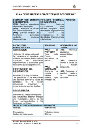 UNIVERSIDAD DE CUENCA
ROJAS ROJAS IRMA ALICIA
TAPIA MALLA NATALIA RAQUEL 144
PLAN DE DESTREZAS CON CRITERIO DE DESEMPEÑO 7
DESTREZA CON CRITERIO
DE DESEMPEÑO:
(A16) Resolver ecuaciones
trigonométricas simples
(A17) Determinar los valores
con función compuesta
(A18). Elaborar modelos de
fenómenos periódicos
mediante funciones
trigonométricas.
INDICADOR ESCENCIAL
DE EVALUACIÓN:
Utiliza funciones
trigonométricas para
resolver triángulos. Utiliza
identidades trigonométricas
y conoce las
demostraciones de las
identidades trigonométricas
más básicas.
PERÍODOS:
ESTRATEGIAS
METODOLÓGICAS
RECURSOS INDICADORES DE
LOGRO
ANTICIPACIÓN:
Actividad 16: trabajo individual
Se presentará al estudiante una
actividad en donde deberá aplicar
conceptos de identidades
trigonométricas y ecuaciones para
resolver los ejercicios planteados.
CONSTRUCCIÓN DEL
CONOCIMIENTO:
Actividad 17: trabajo individual
Se presentará a los estudiantes
una actividad para que a través de
conceptos de la función
compuestas encuentren a
combinación de algunas de ellas.
CONSOLIDACIÓN:
Actividad 18: Trabajo investigativo
Los estudiantes deberán entregar
una investigación acerca de los
temas correspondientes a los
fenómenos periódicos.
PARA EL
PROFESOR
Texto guía.
Pizarra
Marcadores de
colores.
PARA EL
ESTUDIANTE
Cuaderno de
materia y
deberes.
Esferos, lápiz,
borrador, etc.
(A16) Resuelve
ecuaciones
trigonométricas
simples.
(A17) Determina
valores a través de
la función
compuesta.
(A18) Reconoce e
identifica modelos
de fenómenos
periódicos
TÉCNICAS / INSTRUMENTOS DE EVALUACIÓN
Técnica:
Observación.
Análisis del desempeño.
Instrumento:
Trabajo en clases
Rúbrica.
 