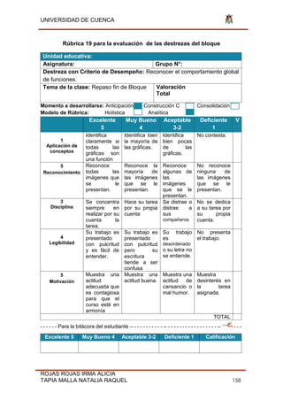 UNIVERSIDAD DE CUENCA
ROJAS ROJAS IRMA ALICIA
TAPIA MALLA NATALIA RAQUEL 158
Rúbrica 19 para la evaluación de las destrezas del bloque
Unidad educativa:
Asignatura: Grupo N°:
Destreza con Criterio de Desempeño: Reconocer el comportamiento global
de funciones.
Tema de la clase: Repaso fin de Bloque Valoración
Total
Momento a desarrollarse: Anticipación Construcción C Consolidación
Modelo de Rúbrica: Holística Analítica
Excelente
5
Muy Bueno
4
Aceptable
3-2
Deficiente
1
V
1
Aplicación de
conceptos
Identifica
claramente si
todas las
gráficas son
una función
Identifica bien
la mayoría de
las gráficas.
Identifica
bien pocas
de las
gráficas.
No contesta.
5
Reconocimiento
Reconoce
todas las
imágenes que
se le
presentan.
Reconoce la
mayoría de
las imágenes
que se le
presentan.
Reconoce
algunas de
las
imágenes
que se le
presentan.
No reconoce
ninguna de
las imágenes
que se le
presentan.
3
Disciplina
Se concentra
siempre en
realizar por su
cuenta la
tarea.
Hace su tarea
por su propia
cuenta
Se distrae o
distrae a
sus
compañeros
No se dedica
a su tarea por
su propia
cuenta.
4
Legibilidad
Su trabajo es
presentado
con pulcritud
y es fácil de
entender.
Su trabajo es
presentado
con pulcritud
pero su
escritura
tiende a ser
confusa
Su trabajo
es
desordenado
o su letra no
se entiende.
No presenta
el trabajo.
5
Motivación
Muestra una
actitud
adecuada que
es contagiosa
para que el
curso esté en
armonía
Muestra una
actitud buena.
Muestra una
actitud de
cansancio o
mal humor.
Muestra
desinterés en
la tarea
asignada.
TOTAL
- - - - - - Para la bitácora del estudiante -- - - - - - - - - - - -- - - - - - - - - - - - - - - - - - -- - - -
Excelente 5 Muy Bueno 4 Aceptable 3-2 Deficiente 1 Calificación
 