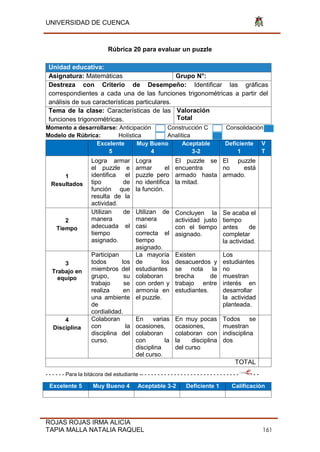 UNIVERSIDAD DE CUENCA
ROJAS ROJAS IRMA ALICIA
TAPIA MALLA NATALIA RAQUEL 161
Rúbrica 20 para evaluar un puzzle
Unidad educativa:
Asignatura: Matemáticas Grupo N°:
Destreza con Criterio de Desempeño: Identificar las gráficas
correspondientes a cada una de las funciones trigonométricas a partir del
análisis de sus características particulares.
Tema de la clase: Características de las
funciones trigonométricas.
Valoración
Total
Momento a desarrollarse: Anticipación Construcción C Consolidación
Modelo de Rúbrica: Holística Analítica
Excelente
5
Muy Bueno
4
Aceptable
3-2
Deficiente
1
V
T
1
Resultados
Logra armar
el puzzle e
identifica el
tipo de
función que
resulta de la
actividad.
Logra
armar el
puzzle pero
no identifica
la función.
El puzzle se
encuentra
armado hasta
la mitad.
El puzzle
no está
armado.
2
Tiempo
Utilizan de
manera
adecuada el
tiempo
asignado.
Utilizan de
manera
casi
correcta el
tiempo
asignado.
Concluyen la
actividad justo
con el tiempo
asignado.
Se acaba el
tiempo
antes de
completar
la actividad.
3
Trabajo en
equipo
Participan
todos los
miembros del
grupo, su
trabajo se
realiza en
una ambiente
de
cordialidad.
La mayoría
de los
estudiantes
colaboran
con orden y
armonía en
el puzzle.
Existen
desacuerdos y
se nota la
brecha de
trabajo entre
estudiantes.
Los
estudiantes
no
muestran
interés en
desarrollar
la actividad
planteada.
4
Disciplina
Colaboran
con la
disciplina del
curso.
En varias
ocasiones,
colaboran
con la
disciplina
del curso.
En muy pocas
ocasiones,
colaboran con
la disciplina
del curso
Todos se
muestran
indisciplina
dos
TOTAL
- - - - - - Para la bitácora del estudiante -- - - - - - - - - - - - - - - - - - - - - - - - - - - - - - - -
Excelente 5 Muy Bueno 4 Aceptable 3-2 Deficiente 1 Calificación
 