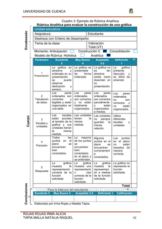 UNIVERSIDAD DE CUENCA
ROJAS ROJAS IRMA ALICIA
TAPIA MALLA NATALIA RAQUEL 42
Cuadro 3: Ejemplo de Rúbrica Analítica
Rúbrica Analítica para evaluar la construcción de una gráfica
Unidad educativa:
Asignatura: Estudiante:
Destreza con Criterio de Desempeño:
Tema de la clase: Valoración
Total (VT)
Momento: Anticipación Construcción C Consolidación
Modelo de Rúbrica: Holística Analítica
Parámetro Excelente
5
Muy Bueno
4
Aceptable
3-2
Deficiente
1
VT
1
Presentación
La gráfica es
atractiva y
ordenada en su
presentación;
se puede
observar
dedicación y
esmero.
La gráfica es
presentada
de forma
ordenada.
La gráfica no
es tan
atractiva
existe cierto
desorden en
su
presentación.
La gráfica
presenta
descuido y
es difícil de
entender …
2
Tabulación
de datos
Los pares
ordenados son
correctos y
legibles y están
organizados en
una tabla.
Los pares
ordenados
son correctos
y no están
totalmente
organizados.
Los pares
ordenados
son correctos
parcialmente
y están
organizados
a medias.
Los pares
ordenados,
no son
correctos y
no están
organizados. …
3
Escalas y
unidades
Las escalas
están acordes
al tamaño de la
gráfica y sus
unidades tienen
la misma
medida.
Las unidades
tienen la
misma
medida
Las unidades
no siempre
guardan la
misma
relación.
Utiliza
diferentes
escalas y
unidades
…
4
Precisión
Todos los
puntos en el
plano se
encuentran
bien
conectados.
La mayoría
de los puntos
se
encuentran
bien
conectados
en el plano y
se entienden.
Algunos
puntos en el
plano se
encuentran
correctament
e
conectados.
Los puntos
en el plano
no están
trazados de
manera
correcta.
…
5
Respuesta
La gráfica
muestra la
representación
correcta de la
función
solicitada
La gráfica
muestra una
representació
n casi
correcta de la
función
solicitada
La gráfica
muestra la
representaci
ón a medias
de la función
solicitada
La gráfica no
representa la
función
solicitada. …
Total
- - - - - - Para la bitácora del estudiante -- - - -- - - - - - - - - - - - - - - - - - -
Excelente 5 Muy Bueno 4 Aceptable 3-2 Deficiente 1 Calificación
Elaborado por Irma Rojas y Natalia Tapia.
EncabezadoConclusiones
Cuerpo
 