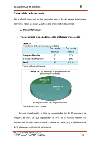 UNIVERSIDAD DE CUENCA
ROJAS ROJAS IRMA ALICIA
TAPIA MALLA NATALIA RAQUEL 46
2.4 Análisis de la encuesta
Se analizará cada una de las preguntas con el fin de extraer información
relevante. Todas las tablas y gráficos son propiedad de las autoras.
A. Datos informativos
 Tipo de colegio al que pertenecen los profesores encuestados
Tabla 2.1
Procedencia de los profesores encuestados
Frecuencia
absoluta
Frecuencia
relativa
Colegios Fiscales 25 76%
Colegios Particulares 8 24%
Total 33 100 %
Fuente y elaboración propia.
Fuente y elaboración propia
En esta investigación, el total de encuestados fue de 33 docentes; la
mayoría de ellos, 25 que representan el 76% de la muestra laboran en
instituciones fiscales, mientras que 8 docentes encuestados que representan el
24% laboran en instituciones particulares.
[PORCENT
AJE]
[PORCENT
AJE]
Gráfica 2.1:Tipo de colegio al que pertenecen los
profesores encuestados
Colegios Fiscales Colegios Particulares
 