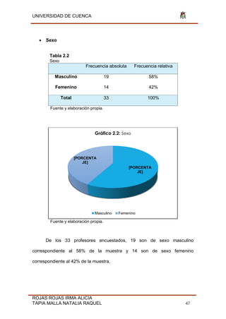 UNIVERSIDAD DE CUENCA
ROJAS ROJAS IRMA ALICIA
TAPIA MALLA NATALIA RAQUEL 47
 Sexo
Tabla 2.2
Sexo
Frecuencia absoluta Frecuencia relativa
Masculino 19 58%
Femenino 14 42%
Total 33 100%
Fuente y elaboración propia.
Fuente y elaboración propia.
De los 33 profesores encuestados, 19 son de sexo masculino
correspondiente al 58% de la muestra y 14 son de sexo femenino
correspondiente al 42% de la muestra.
[PORCENTA
JE]
[PORCENTA
JE]
Gráfico 2.2: Sexo
Masculino Femenino
 