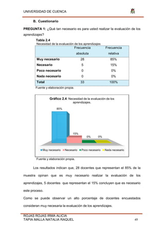 UNIVERSIDAD DE CUENCA
ROJAS ROJAS IRMA ALICIA
TAPIA MALLA NATALIA RAQUEL 49
B. Cuestionario
PREGUNTA 1: ¿Qué tan necesario es para usted realizar la evaluación de los
aprendizajes?
Tabla 2.4
Necesidad de la evaluación de los aprendizajes
Frecuencia
absoluta
Frecuencia
relativa
Muy necesario 28 85%
Necesario 5 15%
Poco necesario 0 0%
Nada necesario 0 0%
Total 33 100%
Fuente y elaboración propia.
Fuente y elaboración propia.
Los resultados indican que, 28 docentes que representan el 85% de la
muestra opinan que es muy necesario realizar la evaluación de los
aprendizajes, 5 docentes que representan el 15% concluyen que es necesario
este proceso.
Como se puede observar un alto porcentaje de docentes encuestados
consideran muy necesaria la evaluación de los aprendizajes.
85%
15%
0% 0%
Gráfico 2.4: Necesidad de la evaluación de los
aprendizajes.
Muy necesario Necesario Poco necesario Nada necesario
 