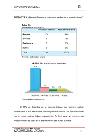 UNIVERSIDAD DE CUENCA
ROJAS ROJAS IRMA ALICIA
TAPIA MALLA NATALIA RAQUEL 51
PREGUNTA 3: ¿Con qué frecuencia realiza una evaluación a sus estudiantes?
Tabla 2.6
Aplicación de la evaluación
Frecuencia absoluta Frecuencia relativa
Siempre 29 88%
A veces 4 12%
Casi nunca 0 0%
Nunca 0 0%
Total 33 100%
Fuente y elaboración propia.
Fuente y elaboración propia.
El 88% de docentes de la muestra indican que siempre realizan
evaluaciones a sus estudiantes, en comparación con un 12% que mencionan
que a veces realizan dichas evaluaciones. En todo caso se concluye que
ningún docente se ubica en la alternativa de “casi nunca o nunca”.
88%
12%
0% 0%
Gráfica 2.6: Aplicación de la evaluación
Siempre A veces Casi nunca Nunca
 