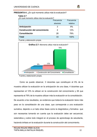 UNIVERSIDAD DE CUENCA
ROJAS ROJAS IRMA ALICIA
TAPIA MALLA NATALIA RAQUEL 52
PREGUNTA 4: ¿En qué momento utiliza más la evaluación?
Tabla 2.7
¿En qué momento utiliza más la evaluación?
Frecuencia
absoluta
Frecuencia
relativa
Anticipación 3 9%
Construcción del conocimiento 4 12%
Consolidación 26 79%
Total 33 100%
Fuente y elaboración propia.
Fuente y elaboración propia.
Como se puede observar, 3 docentes que constituyen el 9% de la
muestra utilizan la evaluación en la anticipación de una clase, 4 docentes que
representan el 12% la utilizan en la construcción del conocimiento y 26 que
representa el 79% de la muestra utilizan más la evaluación en la consolidación.
De acuerdo a los resultados, se evidencia que todavía la evaluación tiene más
peso en la consolidación de una clase, que corresponde a una evaluación
sumativa, dejando a un lado otras fases como la diagnóstica y formativa que
son necesarias tomando en cuenta que la evaluación debe ser secuencial,
sistemática y sobre todo integral en el proceso de aprendizaje de estudiante,
haciendo énfasis en la evaluación durante la construcción del conocimiento.
9% 12%
79%
Gráfica 2.7: Momento utiliza más la evaluación?
Anticipación Construcción del Conocimiento Consolidación
 