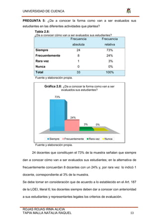 UNIVERSIDAD DE CUENCA
ROJAS ROJAS IRMA ALICIA
TAPIA MALLA NATALIA RAQUEL 53
PREGUNTA 5: ¿Da a conocer la forma como van a ser evaluados sus
estudiantes en las diferentes actividades que plantea?
Tabla 2.8:
¿Da a conocer cómo van a ser evaluados sus estudiantes?
Frecuencia
absoluta
Frecuencia
relativa
Siempre 24 73%
Frecuentemente 8 24%
Rara vez 1 3%
Nunca 0 0%
Total 33 100%
Fuente y elaboración propia.
Fuente y elaboración propia.
24 docentes que constituyen el 73% de la muestra señalan que siempre
dan a conocer cómo van a ser evaluados sus estudiantes; en la alternativa de
frecuentemente concuerdan 8 docentes con un 24% y, por rara vez lo indicó 1
docente, correspondiente al 3% de la muestra.
Se debe tomar en consideración que de acuerdo a lo establecido en el Art. 187
de la LOEI, literal 6; los docentes siempre deben dar a conocer con anterioridad
a sus estudiantes y representantes legales los criterios de evaluación.
73%
24%
3% 0%
Gráfica 2.8: ¿Da a conocer la forma como van a ser
evaluados sus estudiantes?
Siempre Frecuentemente Rara vez Nunca
 