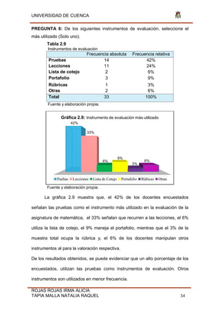 UNIVERSIDAD DE CUENCA
ROJAS ROJAS IRMA ALICIA
TAPIA MALLA NATALIA RAQUEL 54
PREGUNTA 6: De los siguientes instrumentos de evaluación, seleccione el
más utilizado (Solo uno).
Tabla 2.9
Instrumentos de evaluación
Frecuencia absoluta Frecuencia relativa
Pruebas 14 42%
Lecciones 11 24%
Lista de cotejo 2 6%
Portafolio 3 9%
Rúbricas 1 3%
Otras 2 6%
Total 33 100%
Fuente y elaboración propia.
Fuente y elaboración propia.
La gráfica 2.9 muestra que, el 42% de los docentes encuestados
señalan las pruebas como el instrumento más utilizado en la evaluación de la
asignatura de matemática, el 33% señalan que recurren a las lecciones, el 6%
utiliza la lista de cotejo, el 9% maneja el portafolio, mientras que el 3% de la
muestra total ocupa la rúbrica y, el 6% de los docentes manipulan otros
instrumentos al para la valoración respectiva.
De los resultados obtenidos, se puede evidenciar que un alto porcentaje de los
encuestados, utilizan las pruebas como instrumentos de evaluación. Otros
instrumentos son utilizados en menor frecuencia.
42%
33%
6%
9%
3%
6%
Gráfica 2.9: Instrumento de evaluación más utilizado
Puebas Lecciones Lista de Cotejo Portafolio Rúbicas Otras
 