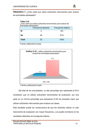 UNIVERSIDAD DE CUENCA
ROJAS ROJAS IRMA ALICIA
TAPIA MALLA NATALIA RAQUEL 55
PREGUNTA 7: ¿Cree usted que utiliza suficientes instrumentos para evaluar
las actividades planteadas?
Tabla 2.10
¿Cree usted que utiliza suficientes herramientas para evaluar las
actividades planteadas?
Frecuencia absoluta Frecuencia relativa
Si 3 9%
No 30 91%
Total 33 100%
Fuente y elaboración propia
Fuente y elaboración propia
Del total de los encuestados, un alto porcentaje que representa el 91%
consideran que no utilizan suficientes herramientas de evaluación, por otra
parte en un mínimo porcentaje que representa el 9% los docentes creen que
utilizan suficientes instrumentos para evaluar sus clases.
Este resultado puede ser consecuencia de que los docentes utilizan un solo
instrumento de evaluación con mayor frecuencia, y se puede corroborar en los
resultados obtenidos en la pregunta anterior.
9%
91%
Gráfica 2.10: ¿Utiliza suficientes herramientas para
evaluar las actividades planteadas?
Si No
 