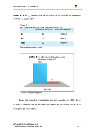 UNIVERSIDAD DE CUENCA
ROJAS ROJAS IRMA ALICIA
TAPIA MALLA NATALIA RAQUEL 58
PREGUNTA 10: ¿Considera que la utilización de las rúbricas es importante
dentro de la evaluación?
Tabla 2.13
¿Es importante la utilización de rúbricas de evaluación?
Frecuencia absoluta Frecuencia relativa
Si 33 100,00%
No 0 0,00%
Total 33 100,00%
Fuente y elaboración propia.
Fuente y elaboración propia.
Todos los docentes encuestados que corresponden al 100% de la
muestra consideran que la utilización de rúbricas es importante dentro de la
evaluación de aprendizajes.
100%
0%
Gráfica 2.13: ¿Es importante la utilización de
rúbricas de evaluación?
Si No
 