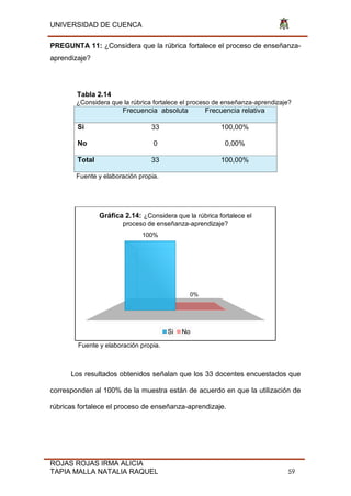 UNIVERSIDAD DE CUENCA
ROJAS ROJAS IRMA ALICIA
TAPIA MALLA NATALIA RAQUEL 59
PREGUNTA 11: ¿Considera que la rúbrica fortalece el proceso de enseñanza-
aprendizaje?
Tabla 2.14
¿Considera que la rúbrica fortalece el proceso de enseñanza-aprendizaje?
Frecuencia absoluta Frecuencia relativa
Si 33 100,00%
No 0 0,00%
Total 33 100,00%
Fuente y elaboración propia.
Fuente y elaboración propia.
Los resultados obtenidos señalan que los 33 docentes encuestados que
corresponden al 100% de la muestra están de acuerdo en que la utilización de
rúbricas fortalece el proceso de enseñanza-aprendizaje.
100%
0%
Gráfica 2.14: ¿Considera que la rúbrica fortalece el
proceso de enseñanza-aprendizaje?
Si No
 