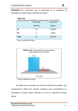UNIVERSIDAD DE CUENCA
ROJAS ROJAS IRMA ALICIA
TAPIA MALLA NATALIA RAQUEL 61
PREGUNTA 13: ¿Considera que el aprendizaje de la asignatura de
matemática se puede evaluar mediante una rúbrica?
Tabla 2.16
¿El aprendizaje de matemática se puede evaluar con una rúbrica?
Frecuencia
absoluta
Frecuencia
relativa
Si 33 100,00%
No 0 0,00%
Total 33 100,00%
Fuente y elaboración propia.
Fuente y elaboración propia.
Se obtiene como conclusión que todos los docentes encuestados que
corresponden al 100% de la muestra, consideran que el aprendizaje de la
matemática se puede evaluar mediante el uso de un instrumento llamado
rúbrica.
100%
0%
Gráfica 2.16: ¿El aprendizaje de matemática se
puede evaluar con una rúbrica?
Si No
 
