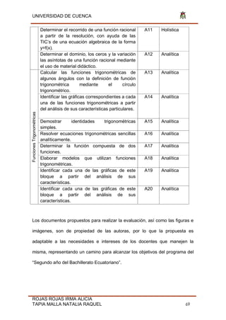 UNIVERSIDAD DE CUENCA
ROJAS ROJAS IRMA ALICIA
TAPIA MALLA NATALIA RAQUEL 69
Determinar el recorrido de una función racional
a partir de la resolución, con ayuda de las
TIC‟s de una ecuación algebraica de la forma
y=f(x).
A11 Holística
Determinar el dominio, los ceros y la variación
las asíntotas de una función racional mediante
el uso de material didáctico.
A12 Analítica
FuncionesTrigonométricas
Calcular las funciones trigonométricas de
algunos ángulos con la definición de función
trigonométrica mediante el círculo
trigonométrico.
A13 Analítica
Identificar las gráficas correspondientes a cada
una de las funciones trigonométricas a partir
del análisis de sus características particulares.
A14 Analítica
Demostrar identidades trigonométricas
simples.
A15 Analítica
Resolver ecuaciones trigonométricas sencillas
analíticamente.
A16 Analítica
Determinar la función compuesta de dos
funciones.
A17 Analítica
Elaborar modelos que utilizan funciones
trigonométricas.
A18 Analítica
Identificar cada una de las gráficas de este
bloque a partir del análisis de sus
características.
A19 Analítica
Identificar cada una de las gráficas de este
bloque a partir del análisis de sus
características.
A20 Analítica
Los documentos propuestos para realizar la evaluación, así como las figuras e
imágenes, son de propiedad de las autoras, por lo que la propuesta es
adaptable a las necesidades e intereses de los docentes que manejen la
misma, representando un camino para alcanzar los objetivos del programa del
“Segundo año del Bachillerato Ecuatoriano”.
 