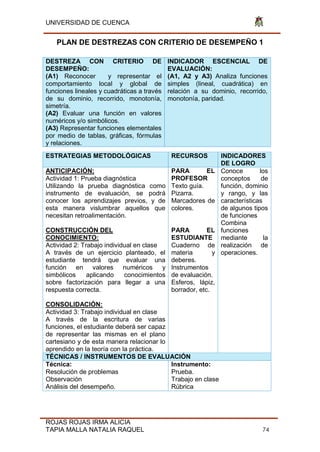UNIVERSIDAD DE CUENCA
ROJAS ROJAS IRMA ALICIA
TAPIA MALLA NATALIA RAQUEL 74
PLAN DE DESTREZAS CON CRITERIO DE DESEMPEÑO 1
DESTREZA CON CRITERIO DE
DESEMPEÑO:
(A1) Reconocer y representar el
comportamiento local y global de
funciones lineales y cuadráticas a través
de su dominio, recorrido, monotonía,
simetría.
(A2) Evaluar una función en valores
numéricos y/o simbólicos.
(A3) Representar funciones elementales
por medio de tablas, gráficas, fórmulas
y relaciones.
INDICADOR ESCENCIAL DE
EVALUACIÓN:
(A1, A2 y A3) Analiza funciones
simples (lineal, cuadrática) en
relación a su dominio, recorrido,
monotonía, paridad.
ESTRATEGIAS METODOLÓGICAS RECURSOS INDICADORES
DE LOGRO
ANTICIPACIÓN:
Actividad 1: Prueba diagnóstica
Utilizando la prueba diagnóstica como
instrumento de evaluación, se podrá
conocer los aprendizajes previos, y de
esta manera vislumbrar aquellos que
necesitan retroalimentación.
CONSTRUCCIÓN DEL
CONOCIMIENTO:
Actividad 2: Trabajo individual en clase
A través de un ejercicio planteado, el
estudiante tendrá que evaluar una
función en valores numéricos y
simbólicos aplicando conocimientos
sobre factorización para llegar a una
respuesta correcta.
CONSOLIDACIÓN:
Actividad 3: Trabajo individual en clase
A través de la escritura de varias
funciones, el estudiante deberá ser capaz
de representar las mismas en el plano
cartesiano y de esta manera relacionar lo
aprendido en la teoría con la práctica.
PARA EL
PROFESOR
Texto guía.
Pizarra.
Marcadores de
colores.
PARA EL
ESTUDIANTE
Cuaderno de
materia y
deberes.
Instrumentos
de evaluación.
Esferos, lápiz,
borrador, etc.
Conoce los
conceptos de
función, dominio
y rango, y las
características
de algunos tipos
de funciones
Combina
funciones
mediante la
realización de
operaciones.
TÉCNICAS / INSTRUMENTOS DE EVALUACIÓN
Técnica:
Resolución de problemas
Observación
Análisis del desempeño.
Instrumento:
Prueba.
Trabajo en clase
Rúbrica
 