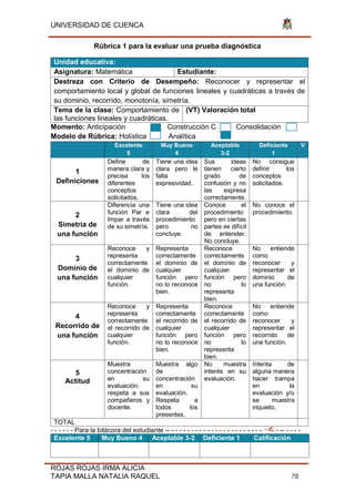 UNIVERSIDAD DE CUENCA
ROJAS ROJAS IRMA ALICIA
TAPIA MALLA NATALIA RAQUEL 78
Rúbrica 1 para la evaluar una prueba diagnóstica
Unidad educativa:
Asignatura: Matemática Estudiante:
Destreza con Criterio de Desempeño: Reconocer y representar el
comportamiento local y global de funciones lineales y cuadráticas a través de
su dominio, recorrido, monotonía, simetría.
Tema de la clase: Comportamiento de
las funciones lineales y cuadráticas.
(VT) Valoración total
Momento: Anticipación Construcción C Consolidación
Modelo de Rúbrica: Holística Analítica
Excelente
5
Muy Bueno
4
Aceptable
3-2
Deficiente
1
V
1
Definiciones
Define de
manera clara y
precisa los
diferentes
conceptos
solicitados.
Tiene una idea
clara pero le
falta
expresividad.
Sus ideas
tienen cierto
grado de
confusión y no
las expresa
correctamente.
No consigue
definir los
conceptos
solicitados.
2
Simetría de
una función
Diferencia una
función Par e
Impar a través
de su simetría.
Tiene una idea
clara del
procedimiento
pero no
concluye.
Conoce el
procedimiento
pero en ciertas
partes es difícil
de entender.
No concluye.
No conoce el
procedimiento.
3
Dominio de
una función
Reconoce y
representa
correctamente
el dominio de
cualquier
función.
Representa
correctamente
el dominio de
cualquier
función pero
no lo reconoce
bien.
Reconoce
correctamente
el dominio de
cualquier
función pero
no lo
representa
bien.
No entiende
como
reconocer y
representar el
dominio de
una función.
4
Recorrido de
una función
Reconoce y
representa
correctamente
el recorrido de
cualquier
función.
Representa
correctamente
el recorrido de
cualquier
función pero
no lo reconoce
bien.
Reconoce
correctamente
el recorrido de
cualquier
función pero
no lo
representa
bien.
No entiende
como
reconocer y
representar el
recorrido de
una función.
5
Actitud
Muestra
concentración
en su
evaluación,
respeta a sus
compañeros y
docente.
Muestra algo
de
concentración
en su
evaluación.
Respeta a
todos los
presentes.
No muestra
interés en su
evaluación.
Intenta de
alguna manera
hacer trampa
en la
evaluación y/o
se muestra
inquieto.
TOTAL
- - - - - - Para la bitácora del estudiante -- - - - - - - - - - - - - - - - - - - - - - - - - -- - - - -
Excelente 5 Muy Bueno 4 Aceptable 3-2 Deficiente 1 Calificación
 