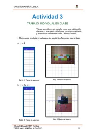 UNIVERSIDAD DE CUENCA
ROJAS ROJAS IRMA ALICIA
TAPIA MALLA NATALIA RAQUEL 81
Actividad 3
TRABAJO INDIVIDUAL EN CLASE
“Nunca consideres el estudio como una obligación,
sino como una oportunidad para penetrar en el bello
y maravilloso mundo del saber.” Albert Einstein.
1. Represente en el plano cartesiano las siguientes funciones elementales
a) 𝑦 2
𝑥 𝑦
Tabla 1. Tabla de valores Fig. 5 Plano cartesiano
b) 𝑦 5𝑥 1
𝑥 𝑦
Tabla 2. Tabla de valores Fig. 6 Plano cartesiano
 