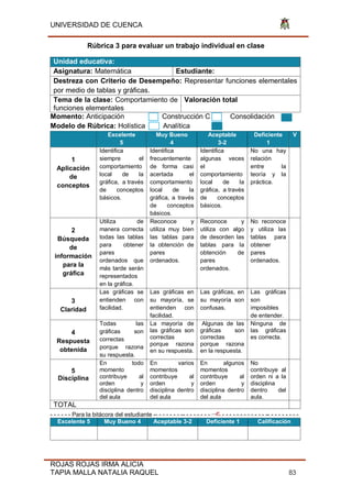 UNIVERSIDAD DE CUENCA
ROJAS ROJAS IRMA ALICIA
TAPIA MALLA NATALIA RAQUEL 83
Rúbrica 3 para evaluar un trabajo individual en clase
Unidad educativa:
Asignatura: Matemática Estudiante:
Destreza con Criterio de Desempeño: Representar funciones elementales
por medio de tablas y gráficas.
Tema de la clase: Comportamiento de
funciones elementales
Valoración total
Momento: Anticipación Construcción C Consolidación
Modelo de Rúbrica: Holística Analítica
Excelente
5
Muy Bueno
4
Aceptable
3-2
Deficiente
1
V
1
Aplicación
de
conceptos
Identifica
siempre el
comportamiento
local de la
gráfica, a través
de conceptos
básicos.
Identifica
frecuentemente
de forma casi
acertada el
comportamiento
local de la
gráfica, a través
de conceptos
básicos.
Identifica
algunas veces
el
comportamiento
local de la
gráfica, a través
de conceptos
básicos.
No una hay
relación
entre la
teoría y la
práctica.
2
Búsqueda
de
información
para la
gráfica
Utiliza de
manera correcta
todas las tablas
para obtener
pares
ordenados que
más tarde serán
representados
en la gráfica.
Reconoce y
utiliza muy bien
las tablas para
la obtención de
pares
ordenados.
Reconoce y
utiliza con algo
de desorden las
tablas para la
obtención de
pares
ordenados.
No reconoce
y utiliza las
tablas para
obtener
pares
ordenados.
3
Claridad
Las gráficas se
entienden con
facilidad.
Las gráficas en
su mayoría, se
entienden con
facilidad.
Las gráficas, en
su mayoría son
confusas.
Las gráficas
son
imposibles
de entender.
4
Respuesta
obtenida
Todas las
gráficas son
correctas
porque razona
su respuesta.
La mayoría de
las gráficas son
correctas
porque razona
en su respuesta.
Algunas de las
gráficas son
correctas
porque razona
en la respuesta.
Ninguna de
las gráficas
es correcta.
5
Disciplina
En todo
momento
contribuye al
orden y
disciplina dentro
del aula
En varios
momentos
contribuye al
orden y
disciplina dentro
del aula
En algunos
momentos
contribuye al
orden y
disciplina dentro
del aula
No
contribuye al
orden ni a la
disciplina
dentro del
aula.
TOTAL
- - - - - - Para la bitácora del estudiante -- - - - - - - -- - - - - - - - - - - - - - - - - - - - -- - - - - - - - -
Excelente 5 Muy Bueno 4 Aceptable 3-2 Deficiente 1 Calificación
 