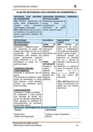 UNIVERSIDAD DE CUENCA
ROJAS ROJAS IRMA ALICIA
TAPIA MALLA NATALIA RAQUEL 86
PLAN DE DESTREZAS CON CRITERIO DE DESEMPEÑO 2
DESTREZA CON CRITERIO
DE DESEMPEÑO:
(A4) Realizar operaciones de
suma, resta, multiplicación y
división entre funciones
polinomiales y racionales.
(A5 y A6) Determinar los ceros,
la monotonía y la gráfica de una
función polinomial mediante el
uso de TIC.
INDICADOR ESCENCIAL
DE EVALUACIÓN:
Realiza las operaciones de
suma, resta y
multiplicación con
polinomios de grado
menor o igual a cuatro.
PERÍODOS:
ESTRATEGIAS
METODOLÓGICAS
RECURSOS INDICADORES DE
LOGRO
ANTICIPACIÓN:
Actividad 4: Trabajo en grupo.
Se organizará al grupo de
trabajo que puede ser de 3 a 5
estudiantes. Se presentarán
actividades para resolver las
cuatro operaciones básicas
entre polinomios y a su vez
identifiquen el grado de un
polinomio dado.
CONSTRUCCIÓN DEL
CONOCIMIENTO:
Actividad 5: Exposición oral en
grupo.
Previamente se sorteará a cada
grupo de estudiantes un tema
para exponer y ellos deberán
mostrar sus destrezas para
hacer actividad.
CONSOLIDACIÓN:
Actividad 6: Trabajo en parejas
Se presentará a cada pareja
una actividad en donde, sin
ayuda de cálculos matemáticos
sean capaces de identificar el
comportamiento de funciones
polinomiales dadas.
PARA EL
PROFESOR
Texto guía.
Pizarra.
Marcadores de
colores.
PARA EL
ESTUDIANTE
Cuaderno de
materia y
deberes.
Esferos, lápiz,
borrador, etc.
Material
didáctico.
(A4) Realiza las
operaciones de suma,
resta y multiplicación
con polinomios de grado
menor o igual a cuatro.
Reconoce cuando un
polinomio es divisible
por x-a y calcula el
cociente y residuo de la
división.
Factoriza un polinomio
como un producto de la
forma ( )(
2 ) ( ), donde
son las raíces del
polinomio.
(A5 y A6) Determina los
ceros, la monotonía y la
gráfica de una función
polinomial.
TÉCNICAS / INSTRUMENTOS DE EVALUACIÓN
Técnica:
Observación.
Análisis del desempeño.
Instrumento:
Trabajo en clase, Exposición.
Rúbrica.
 