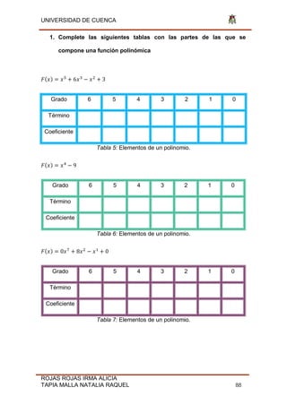 UNIVERSIDAD DE CUENCA
ROJAS ROJAS IRMA ALICIA
TAPIA MALLA NATALIA RAQUEL 88
1. Complete las siguientes tablas con las partes de las que se
compone una función polinómica
( ) 6 2
3
Grado 6 5 4 3 2 1 0
Término
Coeficiente
Tabla 5: Elementos de un polinomio.
( )
Grado 6 5 4 3 2 1 0
Término
Coeficiente
Tabla 6: Elementos de un polinomio.
( ) 0 2
0
Grado 6 5 4 3 2 1 0
Término
Coeficiente
Tabla 7: Elementos de un polinomio.
 