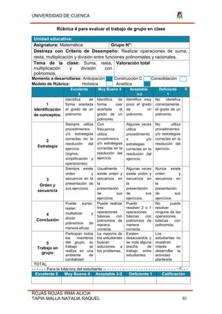 UNIVERSIDAD DE CUENCA
ROJAS ROJAS IRMA ALICIA
TAPIA MALLA NATALIA RAQUEL 90
Rúbrica 4 para evaluar el trabajo de grupo en clase
Unidad educativa:
Asignatura: Matemática Grupo N°:
Destreza con Criterio de Desempeño: Realizar operaciones de suma,
resta, multiplicación y división entre funciones polinomiales y racionales.
Tema de la clase: Suma, resta,
multiplicación y división con
polinomios.
Valoración total
Momento a desarrollarse: Anticipación Construcción C Consolidación
Modelo de Rúbrica: Holística Analítica
Excelente
5
Muy Bueno 4 Aceptable
3-2
Deficiente
1
V
1
Identificación
de conceptos.
Identifica de
forma acertada
el grado de un
polinomio
Identifica de
forma casi
acertada el
grado de un
polinomio
Identifica muy
poco el grado
de un
polinomio.
No identifica
correctamente
el grado de un
polinomio.
2
Estrategia
Siempre utiliza
procedimientos
y/o estrategias
correctas en la
resolución del
ejercicio
(signos,
simplificación y
operaciones).
Con
frecuencia
utiliza
procedimientos
y/o estrategias
correctas en la
resolución del
ejercicio.
Algunas veces
utiliza
procedimiento
s y/o
estrategias
correctas en la
resolución del
ejercicio.
No utiliza
procedimientos
y/o estrategias
correctas en la
resolución del
ejercicio.
3
Orden y
secuencia
Siempre existe
orden y
secuencia en la
presentación de
sus ejercicios.
Usualmente
existe orden y
secuencia en
la
presentación
de sus
ejercicios.
Algunas veces
existe orden y
secuencia en
la
presentación
de sus
ejercicios.
Nunca existe
orden y
secuencia en
la
presentación
de sus
ejercicios.
4
Conclusión
Puede sumar,
restar,
multiplicar y
dividir
polinomios de
manera eficaz.
Puede realizar
tres
operaciones
básicas con
polinomios de
manera
correcta.
Puede
resolver 2 o 1
operaciones
básicas con
polinomios de
manera
correcta.
No puede
resolver
ninguna de las
operaciones
básicas con
polinomios.
5
Trabajo en
grupo
Participan todos
los miembros
del grupo, su
trabajo se
realiza en una
ambiente de
cordialidad.
La mayoría de
los estudiantes
buscan
soluciones a
los problemas.
Existen
desacuerdos y
se nota alguna
brecha de
trabajo entre
estudiantes.
Los
estudiantes no
muestran
interés en
desarrollar la
actividad
planteada
TOTAL
- - - - - - Para la bitácora del estudiante -- - - - - - - -- - - - - - - - - - - - - - - - - - - - - - -
Excelente 5 Muy Bueno 4 Aceptable 3-2 Deficiente 1 Calificación
 