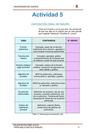 UNIVERSIDAD DE CUENCA
ROJAS ROJAS IRMA ALICIA
TAPIA MALLA NATALIA RAQUEL 91
Actividad 5
EXPOSICIÓN ORAL EN GRUPO
“Cree en ti mismo y en lo que eres. Se consciente
de que hay algo en tu interior que es más grande
que cualquier obstáculo” Christian D. Larson.
TEMA CONTENIDOS N° GRUPO
Función
polinómica
Concepto, grado de un término,
coeficiente de un término, ejemplos y
como evaluar funciones polinómicas.
Teorema del
residuo
Concepto, ejemplos, gráfica
(comportamiento) de funciones que
se obtienen a partir de este teorema.
División sintética/
regla de Ruffini
Concepto, residuo de la división
sintética, resolución de ejercicios por
este método y gráfica.
Algoritmo de
Euclides
MCD de polinomios, polinomios
primos entre sí; ejemplos y gráfica.
Algoritmo de
Euclides
MCM de polinomios, polinomios entre
sí; ejemplos y gráfica.
Ecuaciones
polinomiales
Definición de ecuación, raíz de una
ecuación, ecuación polinómica, raíz
de un polinomio. Teorema del factor,
búsqueda de raíces de una ecuación
polinomial.
Criterio del
coeficiente
principal
Definición, notación flecha,
construcción de gráficos de
polinomios.
Tabla 8: Temas para la exposición oral
 