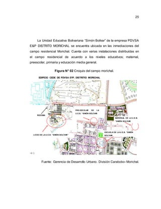 25
La Unidad Educativa Bolivariana “Simón Bolívar” de la empresa PDVSA
E&P DISTRITO MORICHAL se encuentra ubicada en las inmediaciones del
campo residencial Morichal. Cuenta con varias instalaciones distribuidas en
el campo residencial de acuerdo a los niveles educativos; maternal,
preescolar, primaria y educación media general.
Figura N° 02 Croquis del campo morichal.
Fuente: Gerencia de Desarrollo Urbano. División Carabobo- Morichal.
REDOMA
LICEO DE LA U.E.B. “SIMÓN BOLÍVAR”
EDIFICIO CEDE DE PDVSA EYP. DISTRITIO MORICHAL
ESCUELA DE LA U.E.B. “SIMÓN
BOLÍVAR
PRE-ESCOLAR DE LA
U.E.B. “SIMÓN BOLÍVAR
MATERNAL DE LA U.E.B.
“SIMÓN BOLÍVAR
 