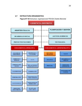 29
GERENCIA DISTRITO
ASUNTOS PÚBLICOS PLANIFICACIÓN Y GESTIÓN
DEARROLLO SOCIAL ASUNTOS JURÍDICOS
PROYECTOS MAYORES TECNOLOGÍA
SUB-GERENCIA OPERATIVA SUB-GERENCIA ADMINISTRATIVA
SERVICIOS
ELÉCTRICOS
INFRAESTRUCTURA
Y PROC. SUPERFICIE
OPERACIONES DE
PRODUCCIÓN
SEGURIDAD
INDUSTRIAL
PROPIEDAD Y
CATASTRO
PLANTA DE
GAS / AGUA
YACIMIENTOS
PERFORACIÓN
MANTENINMIENTO
RELACIONES
GUBERNAMENTALES
COORDINACIÓN
GERENCIA DE
DATOS
AMBIENTE E
HIGIENE
A. I. T.
SERVICIOS
LOGÍSTICOS
DESARROLLO
URBANO
INGENIERÍA DE
COSTOS
RECURSOS
HUMANOS
PROCURA
FINANZAS
SALUD
2.7 ESTRUCTURA ORGANIZATIVA
Figura N° 03 Estructura organizacional PDVSA Distrito Morichal
 