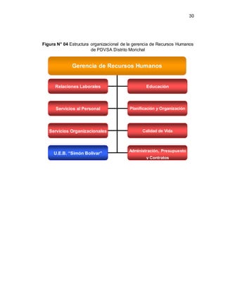 30
Figura N° 04 Estructura organizacional de la gerencia de Recursos Humanos
de PDVSA Distrito Morichal
Gerencia de Recursos Humanos
Relaciones Laborales Educación
Servicios al Personal Planificación y Organización
Servicios Organizacionales Calidad de Vida
U.E.B. “Simón Bolívar”
Administración, Presupuesto
y Contratos
 