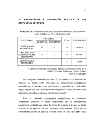 33
3.2 PRESENTACIÓN Y DESCRIPCIÓN ANALÍTICA DE LAS
RESPUESTAS OBTENIDAS
TABLA Nº 01 Distribución absoluta y porcentual en relación con la opinión
sobre el deber ser en el ejercicio docente
CATEGORÍAS
FRECUENCIA
TOTAL PORCENTAJES
DOCENTES DIRECTIVOS
COMPETENCIAS
PEDAGÓGICAS
13 2 15 100,00%
CENTRADAS EN
EL ALUMNO COMO
SER HUMANO
8 2 10 66,66%
COMPETENCIAS
INDIVIDUALES
1 1 2 13,33%
FUENTE: Entrevista estructurada aplicada al equipo docente de la
Unidad Educativa Bolivariana “Simón Bolívar”
FECHA: 21/05/2011
Las categorías obtenidas son tres (3) de acuerdo a la intención del
discurso, las cuales están enfocadas en: competencias pedagógicas,
centradas en el alumno como ser humano y competencias individuales.
Según Argudín que cita Chomsky define competencias como “la capacidad y
disposición para el desempeño y para la interpretación”.
Para la categoría competencias pedagógicas las respuestas
comprenden oraciones o frases relacionadas con las competencias
propiamente pedagógicas, sobre la forma de enseñar y lo que se desea
alcanzar en el ejercicio de sus funciones como docente, 100% de los
entrevistados asume el ejercicio docente como un acto que debe estar
 