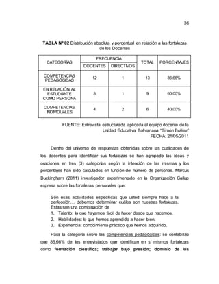 36
TABLA Nº 02 Distribución absoluta y porcentual en relación a las fortalezas
de los Docentes
CATEGORÍAS
FRECUENCIA
TOTAL PORCENTAJES
DOCENTES DIRECTIVOS
COMPETENCIAS
PEDAGÓGICAS
12 1 13 86,66%
EN RELACIÓN AL
ESTUDIANTE
COMO PERSONA
8 1 9 60,00%
COMPETENCIAS
INDIVIDUALES
4 2 6 40,00%
FUENTE: Entrevista estructurada aplicada al equipo docente de la
Unidad Educativa Bolivariana “Simón Bolívar”
FECHA: 21/05/2011
Dentro del universo de respuestas obtenidas sobre las cualidades de
los docentes para identificar sus fortalezas se han agrupado las ideas y
oraciones en tres (3) categorías según la intención de las mismas y los
porcentajes han sido calculados en función del número de personas. Marcus
Buckingham (2011) investigador experimentado en la Organización Gallup
expresa sobre las fortalezas personales que:
Son esas actividades específicas que usted siempre hace a la
perfección… debemos determinar cuáles son nuestras fortalezas.
Estas son una combinación de
1. Talento: lo que hayamos fácil de hacer desde que nacemos.
2. Habilidades: lo que hemos aprendido a hacer bien.
3. Experiencia: conocimiento práctico que hemos adquirido.
Para la categoría sobre las competencias pedagógicas: se contabilizo
que 86,66% de los entrevistados que identifican en sí mismos fortalezas
como formación científica; trabajar bajo presión; dominio de los
 