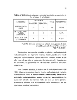 38
TABLA Nº 03 Distribución absoluta y porcentual en relación la descripción de
las fortalezas de la Institución.
CATEGORÍAS
FRECUENCIA
TOTAL PORCENTAJES
DOCENTES DIRECTIVOS
CENTRADOS EN
ELLOS
13 2 15 100,00%
LO QUE ELLOS NO
PUEDEN
CONTROLAR
6 0 6 40,00%
VINCULADAS CON
EL ESTUDIANTE
5 0 5 33,33%
FUENTE: Entrevista estructurada aplicada al equipo docente de la
Unidad Educativa Bolivariana “Simón Bolívar”
FECHA: 21/05/2011
De acuerdo a las respuestas obtenidas en relación a las fortalezas de la
institución descritas por el personal docente y directivo, se obtuvieron tres (3)
categorías según la forma de expresar su opinión: centrados en ellos (lo que
ellos hacen), lo que ellos no pueden controlar (externalismo) y vinculadas con
los estudiantes, los porcentajes han sido calculados en función del número
de personas.
En la categoría centradas en ellos (lo que ellos hacen) se cuantifica que
100% del personal docente y directivo describe las fortalezas de la institución
con expresiones como: el equipo docente; planificación y ejecución de
actividades extracurriculares; equipo pro-activo; responsabilidad, las
cuales son reiteradas de diferentes modos por cada una de las personas
entrevistadas aspectos que indudablemente están relacionados con sus
destrezas en cuanto a lo académico.
 