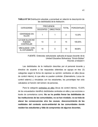 41
TABLA Nº 04 Distribución absoluta y porcentual en relación la descripción de
las debilidades de la Institución.
CATEGORÍAS
FRECUENCIA
TOTAL PORCENTAJES
DOCENTES DIRECTIVOS
CENTRADAS EN
ELLOS
1 1 2 13,33%
LO QUE ELLOS NO
PUEDEN
CONTROLAR
13 2 15 100,00%
VINCULADAS CON
EL ESTUDIANTE
10 0 10 66,66%
FUENTE: Entrevista estructurada aplicada al equipo docente de la
Unidad Educativa Bolivariana “Simón Bolívar”
FECHA: 21/05/2011
Las debilidades de la institución descritas por el personal docente y
directivo de acuerdo a las respuestas obtenidas se agrupa en tres (3)
categorías según la forma de expresar su opinión: centrados en ellos (locus
de control interno), lo que ellos no pueden controlar. (Externalismo. Locus de
control externo) y vinculadas con los estudiantes, los porcentajes han sido
calculados en función del número de personas.
Para la categoría centradas en ellos (locus de control interno), 13,33%
de los encuestados identificó debilidades centradas en ellos y sus acciones a
través de comentarios como: No se ha podido frenar las debilidades de
las instituciones de las comunidades, no se han nivelado; no se trata de
atacar las consecuencias sino las causas; desconocimiento de las
realidades del contexto socio-ambiental de las comunidades donde
residen los estudiantes y falta de compromiso de algunos docentes.
 