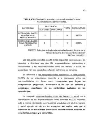 43
TABLA Nº 05 Distribución absoluta y porcentual en relación a sus
responsabilidades como docentes.
CATEGORÍAS
FRECUENCIA
TOTAL PORCENTAJES
DOCENTES DIRECTIVOS
RESPONSABILIDADES
ACADÉMICAS E
INSTITUCIONALES
13 1 14 93,33%
RESPONSABILIDADES
COMO SER HUMANO
Y SOCIAL
8 1 9 60,00%
FUENTE: Entrevista estructurada aplicada al equipo docente de la
Unidad Educativa Bolivariana “Simón Bolívar”
FECHA: 21/05/2011
Las categorías obtenidas a partir de las respuestas expresadas por los
docentes y directivos son dos (2): responsabilidades académicas e
institucionales y las responsabilidades como ser humano y social, los
porcentajes han sido calculados en función del número de personas.
En referencia a las responsabilidades académicas e institucionales,
93,33% de los entrevistados responde a la interrogante sobre sus
responsabilidades con frases como: compromiso para lograr las
competencias propuestas; mantenerse al día con los cambios y
estrategias; planificador de los contenidos; evaluador de los
aprendizajes.
La categoría responsabilidades como ser humano y social, en la
identificación de las responsabilidades como docentes 60,00% respondió
ante la misma interrogante con intenciones vinculadas a lo afectivo, humano
y social, ejemplo de ello son las respuestas: ser madre; velar por el
bienestar de los estudiantes (emocional); modelar buenas acciones en
estudiantes, colegas y la comunidad.
 