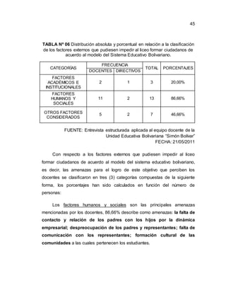 45
TABLA Nº 06 Distribución absoluta y porcentual en relación a la clasificación
de los factores externos que pudiesen impedir al liceo formar ciudadanos de
acuerdo al modelo del Sistema Educativo Bolivariano.
CATEGORÍAS
FRECUENCIA
TOTAL PORCENTAJES
DOCENTES DIRECTIVOS
FACTORES
ACADÉMICOS E
INSTITUCIONALES
2 1 3 20,00%
FACTORES
HUMANOS Y
SOCIALES
11 2 13 86,66%
OTROS FACTORES
CONSIDERADOS
5 2 7 46,66%
FUENTE: Entrevista estructurada aplicada al equipo docente de la
Unidad Educativa Bolivariana “Simón Bolívar”
FECHA: 21/05/2011
Con respecto a los factores externos que pudiesen impedir al liceo
formar ciudadanos de acuerdo al modelo del sistema educativo bolivariano,
es decir, las amenazas para el logro de este objetivo que perciben los
docentes se clasificaron en tres (3) categorías compuestas de la siguiente
forma, los porcentajes han sido calculados en función del número de
personas:
Los factores humanos y sociales son las principales amenazas
mencionadas por los docentes, 86,66% describe como amenazas: la falta de
contacto y relación de los padres con los hijos por la dinámica
empresarial; despreocupación de los padres y representantes; falta de
comunicación con los representantes; formación cultural de las
comunidades a las cuales pertenecen los estudiantes.
 