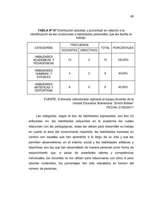 48
TABLA Nº 07 Distribución absoluta y porcentual en relación a la
identificación de las condiciones o habilidades personales que les facilita el
trabajo.
CATEGORÍAS
FRECUENCIA
TOTAL PORCENTAJES
DOCENTES DIRECTIVOS
HABILIDADES
ACADÉMICAS Y
PEDAGÓGICAS
13 2 15 100,00%
HABILIDADES
HUMANAS Y
SOCIALES
4 2 6 40,00%
HABILIDADES
ARTÍSTICAS Y
DEPORTIVAS
6 0 6 40,00%
FUENTE: Entrevista estructurada aplicada al equipo docente de la
Unidad Educativa Bolivariana “Simón Bolívar”
FECHA: 21/05/2011
Las categorías, según el tipo de habilidades expresadas, son tres (3)
enfocadas en: las habilidades adquiridas en la academia las cuales
relacionan con las pedagógicas, éstas las utilizan para desarrollar su trabajo
en cuanto al área del conocimiento impartida, las habilidades humanas en
cambio son aquellas que han aprendido a lo largo de su vida y que les
permiten desenvolverse en el entorno social y las habilidades artísticas y
deportivas son las que han desarrollado de manera personal como forma de
esparcimiento que, a pesar de enseñarles valores y competencias
individuales, los docentes no los utilizan para relacionarse con otros ni para
abordar contenidos, los porcentajes han sido calculados en función del
número de personas.
 