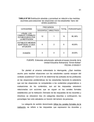 51
TABLA Nº 08 Distribución absoluta y porcentual en relación a las medidas
asumidas para solucionar las situaciones con los estudiantes fuera del
ámbito académico.
CATEGORÍAS
FRECUENCIA
TOTAL PORCENTAJES
DOCENTES DIRECTIVOS
UTILIZA LOS
CANALES FORMALES
ESTABLECIDOS POR
LA INSTITUCIÓN
12 1 14 86, 66%
ESTABLECE MEDIDAS
ADAPTADAS A CADA
SITUACIÓN
4 2 6 40,00%
EVASIÓN 3 0 3 20,00%
FUENTE: Entrevista estructurada aplicada al equipo docente de la
Unidad Educativa Bolivariana “Simón Bolívar”
FECHA: 21/05/2011
Se planteó al universo entrevistado la interrogante, ¿Qué medidas
asume para resolver situaciones con los estudiantes cuando escapan del
contexto académico? Con el fin de determinar las actitudes de los profesores
en las situaciones problemáticas de los estudiantes haciendo la aclaratoria
que son las situaciones no competentes a los contenidos programáticos o
evaluaciones de los contenidos, aun así las respuestas estuvieron
relacionadas con acciones que se siguen en los canales formales
establecidos por la institución. Derivado de las respuestas de los docentes y
directivos se obtuvieron tres (3) categorías descritas a continuación, los
porcentajes han sido calculados en función del número de personas.
La categoría de sentido denominada Utiliza los canales formales de la
institución, se refiere a las respuestas que expresaron los docentes y
 