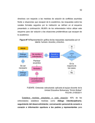 52
directivos con respecto a las medidas de solución de conflictos asumidas
frente a situaciones que escapan de lo académico, las respuestas sobre los
canales formales seguidos por la institución se definen en el esquema
presentado a continuación; 86,66% de los entrevistados indica utilizar este
esquema para dar solución a las situaciones problemáticas que escapan de
lo académico:
Figura N° 6 Representación gráfica de las respuestas expresadas por el
talento humano docente y directivo.
FUENTE: Entrevista estructurada aplicada al equipo docente de la
Unidad Educativa Bolivariana “Simón Bolívar”
FECHA: 21/05/2011
Establece medidas adaptadas a cada situación: 40% de los
entrevistados establece medidas como diálogo interdisciplinario;
seguimiento del desenvolvimiento; conversación personal de corazón a
corazón e información oportuna a los padres y representantes para
 