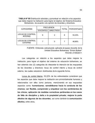 55
TABLA Nº 09 Distribución absoluta y porcentual en relación a los aspectos
que debe mejorar la institución para lograr el objetivo del Sistema Educativo
Bolivariano, de acuerdo a la opinión de docentes y directivos.
CATEGORÍAS
FRECUENCIA
TOTAL PORCENTAJES
DOCENTES DIRECTIVOS
LOCUS DE CONTROL
INTERNO
6 2 8 53,33%
LOCUS DE CONTROL
EXTERNO
7 0 7 46,66%
FUENTE: Entrevista estructurada aplicada al equipo docente de la
Unidad Educativa Bolivariana “Simón Bolívar”
FECHA: 21/05/2011
Las categorías en relación a los aspectos que debe mejorar la
institución, para lograr el objetivo del sistema de educación bolivariano, se
han obtenido dos (2) categorías de interpretar la intención de las respuestas
de los docentes y directivos: locus de control interno y locus de control
externo, las cuales estuvieron distribuidas de la siguiente forma.
Locus de control Interno, 53,33% de los entrevistados consideran que
los aspectos que debe mejorar la institución son primordialmente humanos y
relacionados con ellos como persona, mencionando en sus respuestas
aspectos como: humanizarse; sensibilizarse hacia la conducta de los
chamos; ser flexible, comprender y empatizar con los sentimientos de
los chicos; aplicación de medidas correctivas pertinentes en los casos
de falta de disciplina y daño a la propiedad privada; mejorar la parte
afectiva de algunos de los docentes; así como también la comunicación
efectiva, entre otros.
 