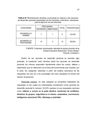 57
TABLA Nº 10 Distribución absoluta y porcentual en relación a las opciones
de desarrollo personal expresadas por los docentes y directivos, necesarias
para el ejercicio de sus funciones.
CATEGORÍAS
FRECUENCIA
TOTAL PORCENTAJES
DOCENTES DIRECTIVOS
DESARROLLO
HUMANO
7 1 8 53,33%
DESARROLLO
PROFESIONAL
10 2 12 80,00%
FUENTE: Entrevista estructurada aplicada al equipo docente de la
Unidad Educativa Bolivariana “Simón Bolívar”
FECHA: 21/05/2011
Dentro de las opciones de desarrollo personal se encontró algo
particular, al cuestionar cada individuo sobre las opciones de desarrollo
personal, los mismos respondían rápidamente sobre los cursos, talleres y
diplomados que se relacionan con el área del conocimiento que imparten, por
lo tanto, las categorías obtenidas a partir del análisis descriptivo de las
respuestas son dos (2) y los porcentajes han sido calculados en función del
número de personas
Desarrollo humano: en esta categoría se encuentran totalizadas las
respuestas en las cuales los entrevistados consideraron como opciones de
desarrollo personal lo humano, 53,33% expresa en sus respuestas opciones
como: talleres y cursos en la parte afectiva; resolución de conflictos;
dinámica de grupos; seguridad en sí mismo; autoestima; convivencia;
inteligencia emocional; PNL; liderazgo y autoridad.
 