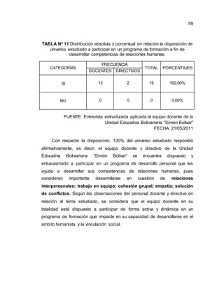 59
TABLA Nº 11 Distribución absoluta y porcentual en relación la disposición de
universo estudiado a participar en un programa de formación a fin de
desarrollar competencias de relaciones humanas.
CATEGORÍAS
FRECUENCIA
TOTAL PORCENTAJES
DOCENTES DIRECTIVOS
SI 13 2 15 100,00%
NO 0 0 0 0,00%
FUENTE: Entrevista estructurada aplicada al equipo docente de la
Unidad Educativa Bolivariana “Simón Bolívar”
FECHA: 21/05/2011
Con respecto la disposición, 100% del universo estudiado respondió
afirmativamente, es decir, el equipo docente y directivo de la Unidad
Educativa Bolivariana “Simón Bolívar” se encuentra dispuesto y
entusiasmado a participar en un programa de desarrollo personal que les
ayude a desarrollar sus competencias de relaciones humanas, pues
consideran importante desarrollarse en cuestión de relaciones
interpersonales; trabajo en equipo; cohesión grupal; empatía; solución
de conflictos. Según las observaciones del personal docente y directivo en
relación al tema estudiado, se considera que el equipo docente en su
totalidad está dispuesto a participar de forma activa y dinámica en un
programa de formación que impacte en su capacidad de desarrollarse en el
ámbito humanista y la vinculación social.
 