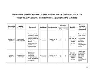 71
PROGRAMA DE FORMACIÓN HUMANO PARA EL PERSONAL DOCENTE LA UNIDAD EDUCATIVA
“SIMÓN BOLÍVAR”, DE PDVSA DISTRITO MORICHAL- DIVISIÓN CAMPO CARABOBO
Método de
Formación
Área a
desarrollar
Contenido Modalidad Responsable
Duración
Dirigido
Recursos
técnicos,
materiales y
económicos
Día Horas
Módulo: A
Taller I
Relaciones
institucionales
 Construcción de
la Misión y Visión
 Requerimientos
institucionales de
PDVSA vs.
MPPPE
 Declaración de
valores
institucionales
Presencial
Experto en el
área
1 8
Maestros
del nivel de
educación
media
general
Descripción de
cargo, libreta,
lápiz.
computador,
videobean,
lápices de
colores,
comida ligera,
bebidas
Módulo:
Taller II
Relación con
sí mismo
 Autoestima
 Inteligencia
emocional
 Conocimientos
sobre canales de
percepción
Presencial
Experto en el
área
2 8
Maestros
del nivel de
educación
media
general
Libreta, lápiz.
computador,
videobean,
lápices de
colores,
comida ligera,
bebidas
 