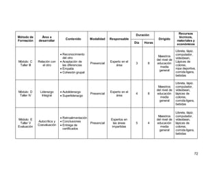 72
Método de
Formación
Área a
desarrollar
Contenido Modalidad Responsable
Duración
Dirigido
Recursos
técnicos,
materiales y
económicos
Día Horas
Módulo: C
Taller III
Relación con
el otro
 Reconocimiento
del otro
 Aceptación de
las diferencias
 Empatía
 Cohesión grupal
Presencial
Experto en el
área
3 8
Maestros
del nivel de
educación
media
general
Libreta, lápiz.
computador,
videobean,
Lápices de
colores,
ropa deportiva,
comida ligera,
bebidas
Módulo: D
Taller IV
Liderazgo
Integral
 Autoliderazgo
 Superliderazgo
Presencial
Experto en el
área
4 8
Maestros
del nivel de
educación
media
general
Libreta, lápiz.
computador,
videobean,
lápices de
colores,
comida ligera,
bebidas
Módulo: E
Taller V
Evaluación
Autocrítica y
Coevaluación
 Retroalimentación
 Conclusiones
 Entrega de
certificados
Presencial
Expertos en
las áreas
impartidas
5 4
Maestros
del nivel de
educación
media
general
Libreta, lápiz.
computador,
videobean,
lápices de
colores,
comida ligera,
bebidas
 