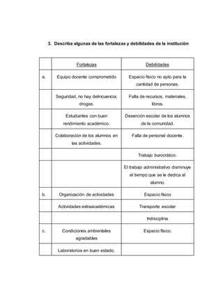 3. Describa algunas de las fortalezas y debilidades de la institución
Fortalezas Debilidades
a. Equipo docente comprometido Espacio físico no apto para la
cantidad de personas.
Seguridad, no hay delincuencia,
drogas.
Falta de recursos, materiales,
libros.
Estudiantes con buen
rendimiento académico.
Deserción escolar de los alumnos
de la comunidad.
Colaboración de los alumnos en
las actividades.
Falta de personal docente.
Trabajo burocrático.
El trabajo administrativo disminuye
el tiempo que se le dedica al
alumno.
b. Organización de actividades Espacio físico
Actividades extraacadémicas Transporte escolar
Indisciplina
c. Condiciones ambientales
agradables
Espacio físico.
Laboratorios en buen estado.
 
