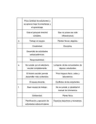 Poca cantidad de estudiantes y
se aprecia mejor la enseñanza y
el aprendizaje.
Esta el personal directivo
completo.
Que no posee una sola
infraestructura.
d. Trabajo en equipo. Plantas físicas alejadas.
Creatividad Disciplina.
Desarrollo de actividades
extraacadémicas.
Responsabilidad.
e. Se cumple con el calendario
escolar completamente.
La lejanía de las comunidades de
algunos estudiantes.
El horario escolar permite
desarrollar más contenidos.
Poco espacio físico, aulas y
laboratorios.
El equipo docente. Conflictos de los estudiantes.
f. Buen equipo de trabajo. No se cumple a cabalidad el
manual de convivencia.
Solidaridad. Planta física.
Planificación y ejecución de
actividades extracurriculares.
Espacios deportivos y recreativos.
 