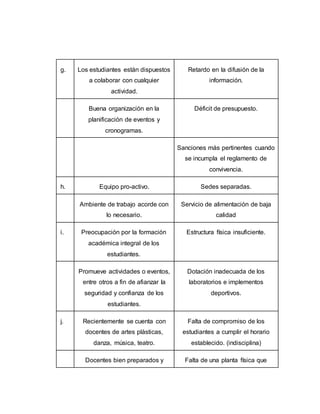 g. Los estudiantes están dispuestos
a colaborar con cualquier
actividad.
Retardo en la difusión de la
información.
Buena organización en la
planificación de eventos y
cronogramas.
Déficit de presupuesto.
Sanciones más pertinentes cuando
se incumpla el reglamento de
convivencia.
h. Equipo pro-activo. Sedes separadas.
Ambiente de trabajo acorde con
lo necesario.
Servicio de alimentación de baja
calidad
i. Preocupación por la formación
académica integral de los
estudiantes.
Estructura física insuficiente.
Promueve actividades o eventos,
entre otros a fin de afianzar la
seguridad y confianza de los
estudiantes.
Dotación inadecuada de los
laboratorios e implementos
deportivos.
j. Recientemente se cuenta con
docentes de artes plásticas,
danza, música, teatro.
Falta de compromiso de los
estudiantes a cumplir el horario
establecido. (indisciplina)
Docentes bien preparados y Falta de una planta física que
 