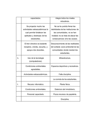 capacitados. integre todos los niveles
educativos.
Se proyecta mucho las
actividades extraacadémicas lo
cual permite fortalecer las
aptitudes y destrezas de los
estudiantes.
No se ha podido frenar las
debilidades de las instituciones de
las comunidades, no se han
nivelado no se trata de atacar las
consecuencias sino las causas.
El tren directivo es bastante
receptivo, orienta, escucha, y
apoya a los docentes.
Desconocimiento de las realidades
del contexto socio ambiental de las
comunidades donde residen los
estudiantes.
k. Uso de la tecnología
(computadoras).
Infraestructura.
Condiciones ambientales
agradables.
Espacios deportivos y recreativos.
Actividades extraacadémicas. Falta disciplina.
La comida de los estudiantes.
l. Recurso informático. Planta física.
Condiciones ambientales. Deterioro del inmobiliario.
Personal capacitado. Pocos recursos de papelería.
Disciplina.
 