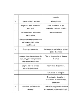 Irrespeto.
m. Equipo docente calificado Infraestructura
Integración de la comunidad
educativa
Nivel académico de los
estudiantes de nuevo ingreso
Desarrollo de las actividades
extra-cátedra
Disfunción familiar
Disposición de los docentes a la
excelencia de las metas
establecidas
n. Equipo docente nuevo Consolidación de la fuerza laboral
(faltan docentes)
Algunos docentes se ocupan de
ejecutar y presentar proyectos
innovadores en su área.
Falta de compromiso de algunos
docentes
La gran mayoría asiste a
reuniones planificadas
Incrementos de permisos.
Puntualidad en la llegada
Organización, disciplina y
seguimiento de instrucciones
(docentes)
o. Formación académica del
personal,
La distancia geográfica que impide
el contacto con otras instituciones
 