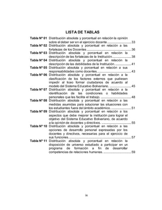 ix
LISTA DE TABLAS
Tabla Nº 01 Distribución absoluta y porcentual en relación la opinión
sobre el deber ser en el ejercicio docente ..............................33
Tabla Nº 02 Distribución absoluta y porcentual en relación a las
fortalezas de los Docentes........................................................36
Tabla Nº 03 Distribución absoluta y porcentual en relación la
descripción de las fortalezas de la Institución........................38
Tabla Nº 04 Distribución absoluta y porcentual en relación la
descripción de las debilidades de la Institución.....................41
Tabla Nº 05 Distribución absoluta y porcentual en relación a sus
responsabilidades como docentes...........................................43
Tabla Nº 06 Distribución absoluta y porcentual en relación a la
clasificación de los factores externos que pudiesen
impedir al liceo formar ciudadanos de acuerdo al
modelo del Sistema Educativo Bolivariano. ...........................45
Tabla Nº 07 Distribución absoluta y porcentual en relación a la
identificación de las condiciones o habilidades
personales que les facilita el trabajo. ......................................48
Tabla Nº 08 Distribución absoluta y porcentual en relación a las
medidas asumidas para solucionar las situaciones con
los estudiantes fuera del ámbito académico. .........................51
Tabla Nº 09 Distribución absoluta y porcentual en relación a los
aspectos que debe mejorar la institución para lograr el
objetivo del Sistema Educativo Bolivariano, de acuerdo
a la opinión de docentes y directivos. .....................................55
Tabla Nº 10 Distribución absoluta y porcentual en relación a las
opciones de desarrollo personal expresadas por los
docentes y directivos, necesarias para el ejercicio de
sus funciones...............................................................................57
Tabla Nº 11 Distribución absoluta y porcentual en relación la
disposición de universo estudiado a participar en un
programa de formación a fin de desarrollar
competencias de relaciones humanas....................................59
 
